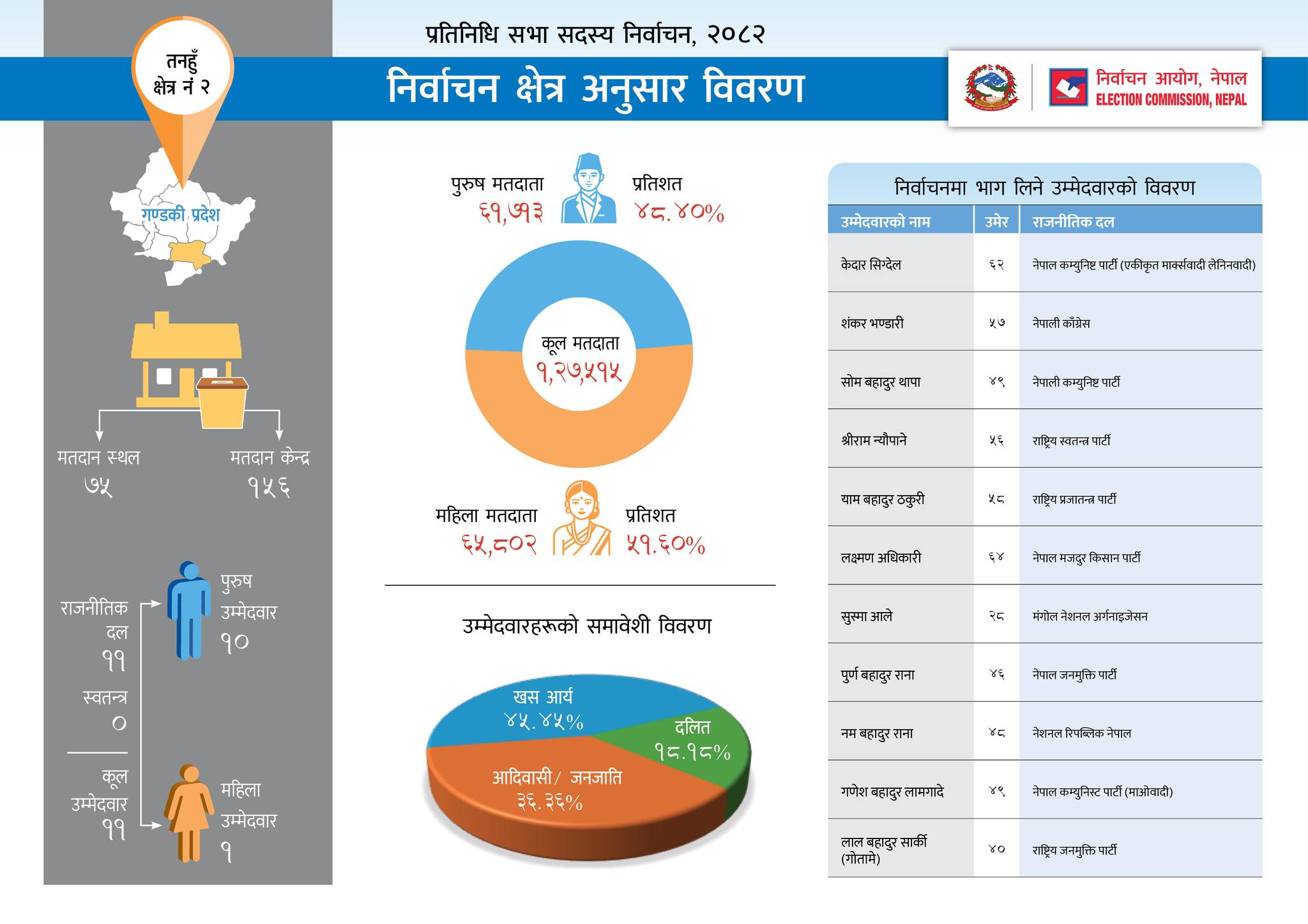 Nepal Election 2082